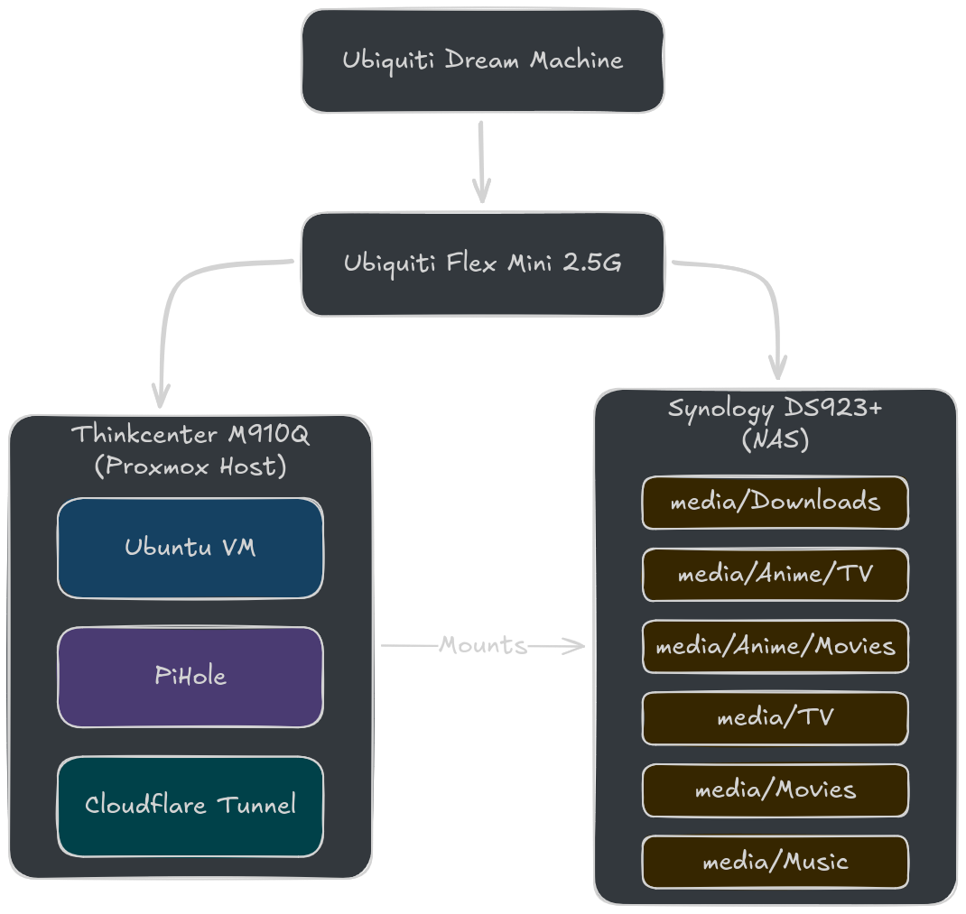 Hardware, VM, and Mounts Diagram